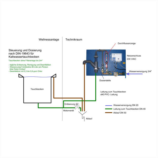 Immersion basin automatic with automatic basin filling