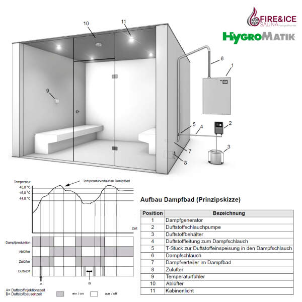 Dampfgenerator FlexLine Spa Elektrode | Hygromatik FLE05: 4,8-5,2 kg/h für 6,00-6,50 m³