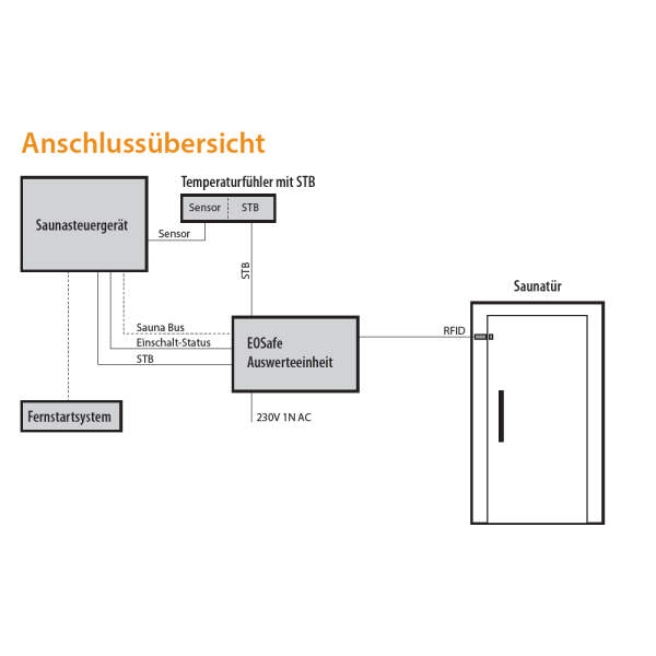 Sicherheitssystem Ofen- & Türüberwachung | EOSafe