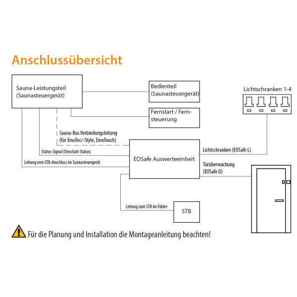 Sicherheitssystem Ofen- & Türüberwachung | EOSafe