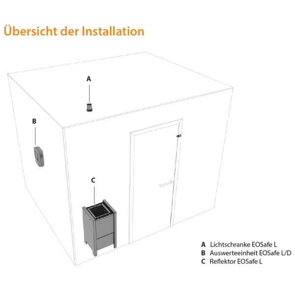 Sicherheitssystem Ofen- & Türüberwachung | EOSafe